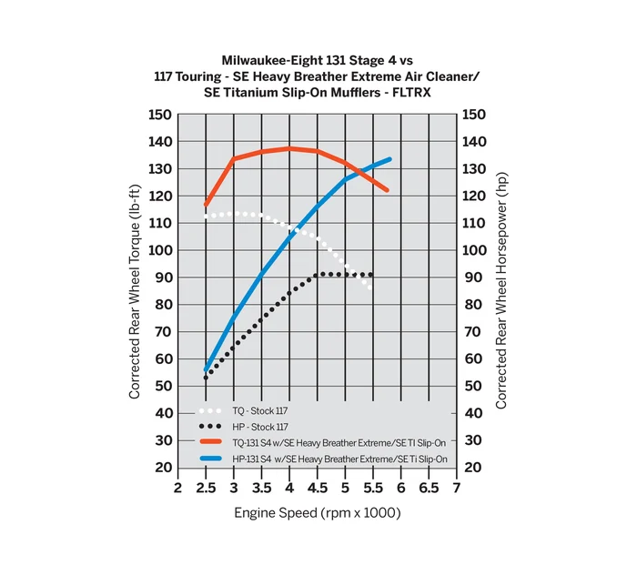 Harley-Davison Screamin’ Eagle Stage IV Kit - 117CI to 131CI perfomance chart