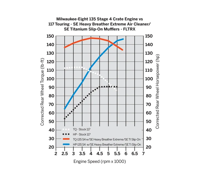 Screamin' Eagle 135ci Stage IV Performance Crate Engine by Harley-Davidson - Image 6
