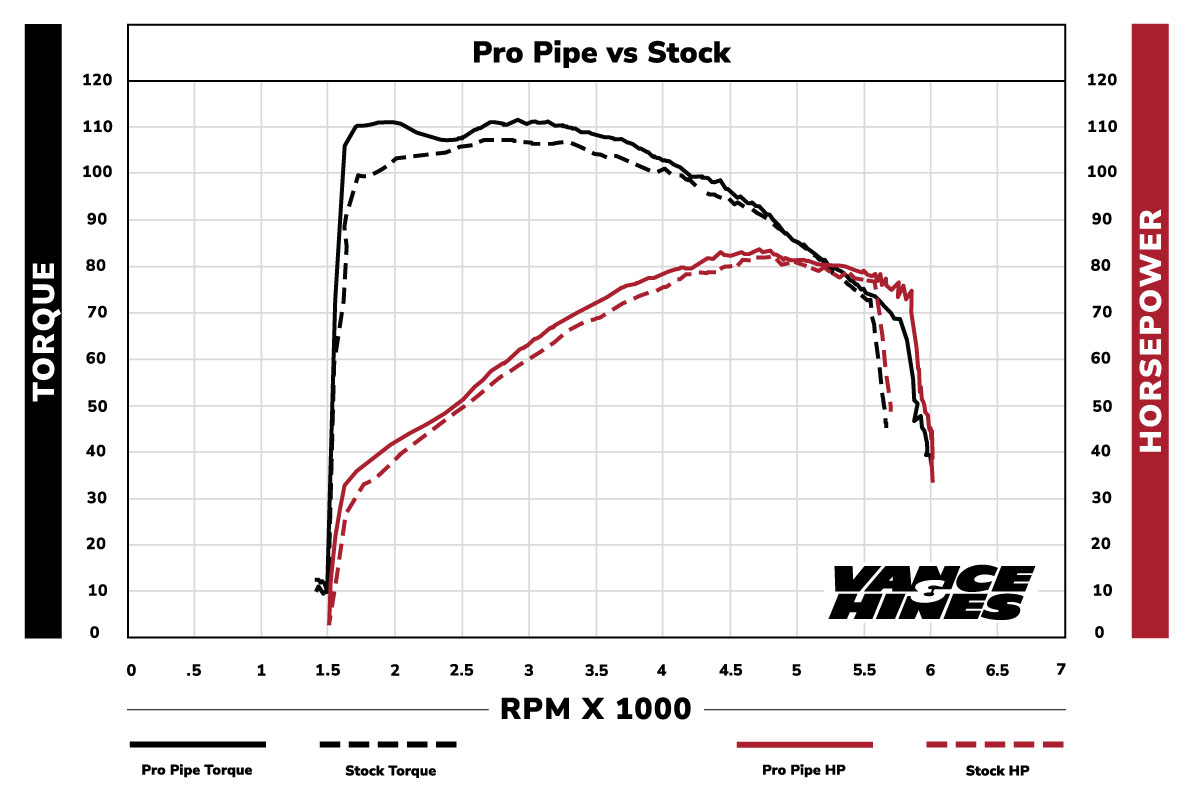 Vance & Hines Pro Pipe Exhaust for Harley-Davidson - Image 6