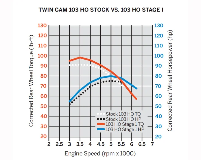 Screamin' Eagle High-Flow Air Cleaner Kit performance chart